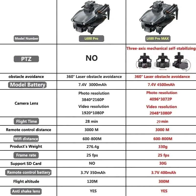 L600 PRO MAX GPS Drone Profess - огляд і ціна Drone App Rc Fpv